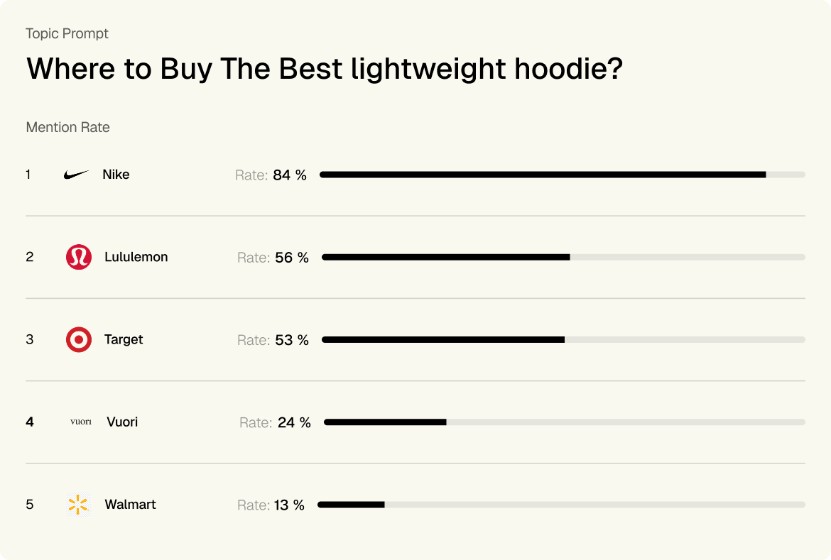 Mention rate by company