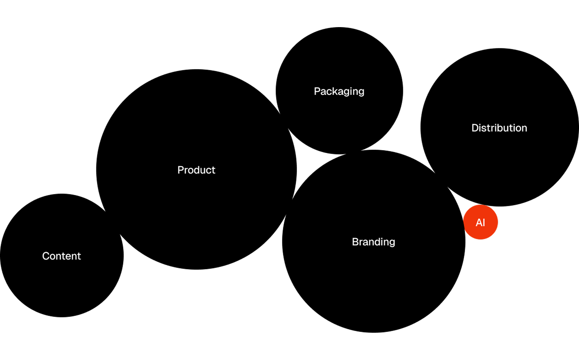 Sauz's brand pillars — Content, Product, Packaging, Branding, Distribution — and the new AI surface they hadn't yet measured