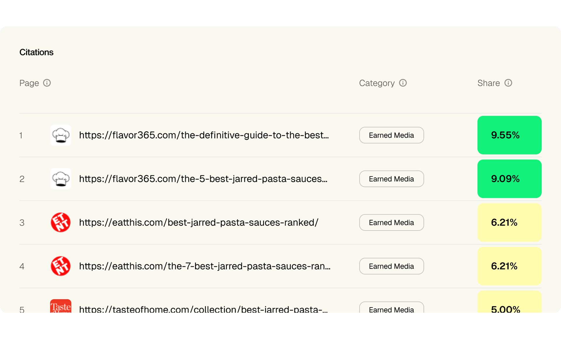 Citations table — top sources shaping AI responses about Sauz, including flavor365.com, eatthis.com, and tasteofhome.com