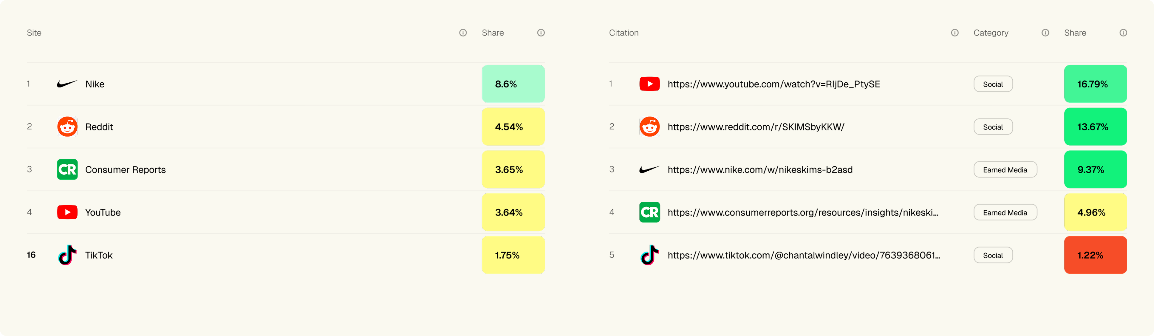 Tallee shows the sources behind AI mention rate — Site and Citation tables